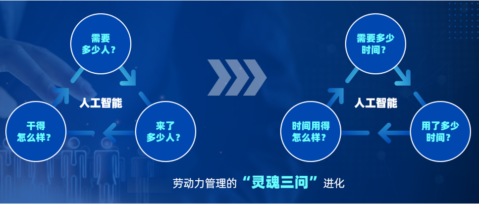 人力資源管理進(jìn)化 企業(yè)人力資源管理進(jìn)化以使用靈活用工業(yè)務(wù)