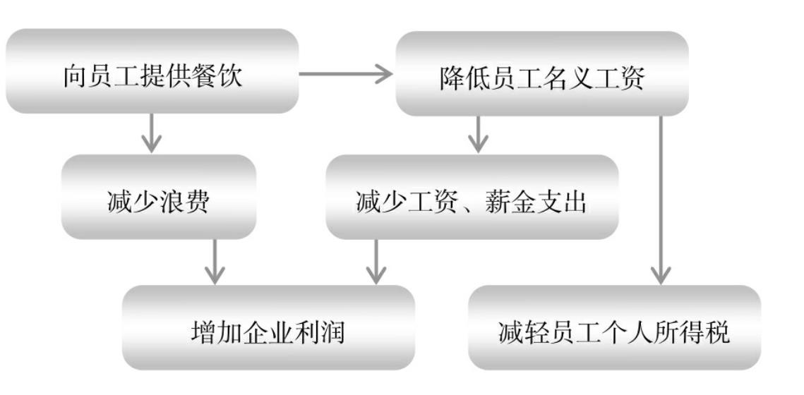 利用餐飲企業自身優勢降低名義工資 餐飲企業靈活用工