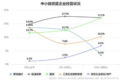民營企業經營狀況 靈活用工走上前臺