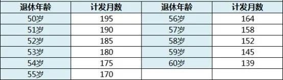 養老保險計發月數 靈活用工養老保險怎么繳納