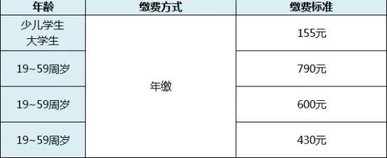 居民醫保繳費標準 靈活用工醫療保險怎么繳納