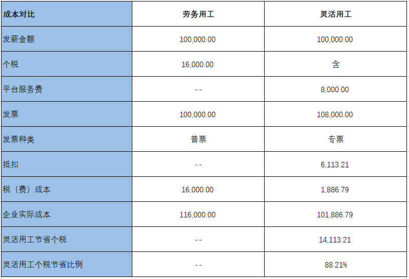 薪酬代發(fā)靈活用工
