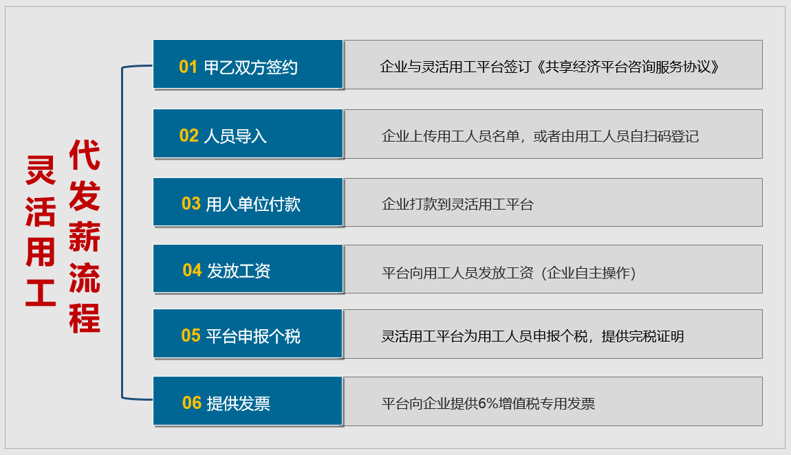 代發流程 靈活用工代發傭金方式