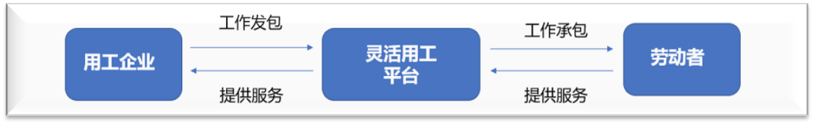 靈活用工架構 靈活用工平臺合法嗎