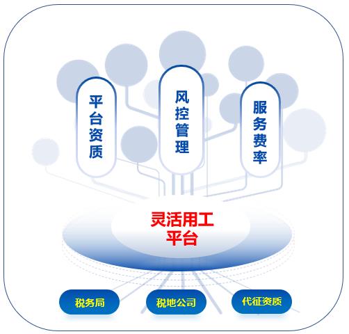 靈工平臺(tái)關(guān)鍵要素 靈活用工平臺(tái)排行榜